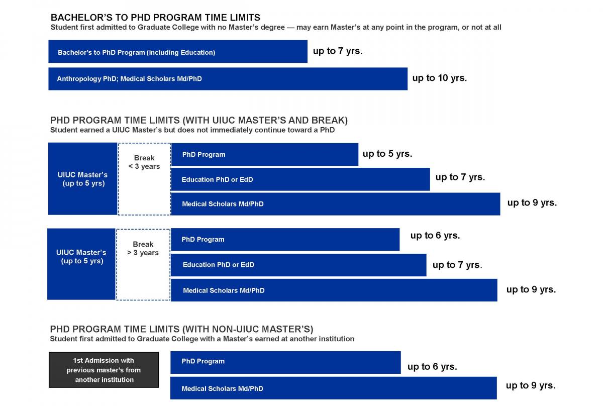 Phd programs without masters requirement