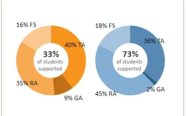 Graduate Education at Illinois Dashboard - Student Support 