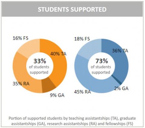 Graduate Education at Illinois Dashboard - Student Support